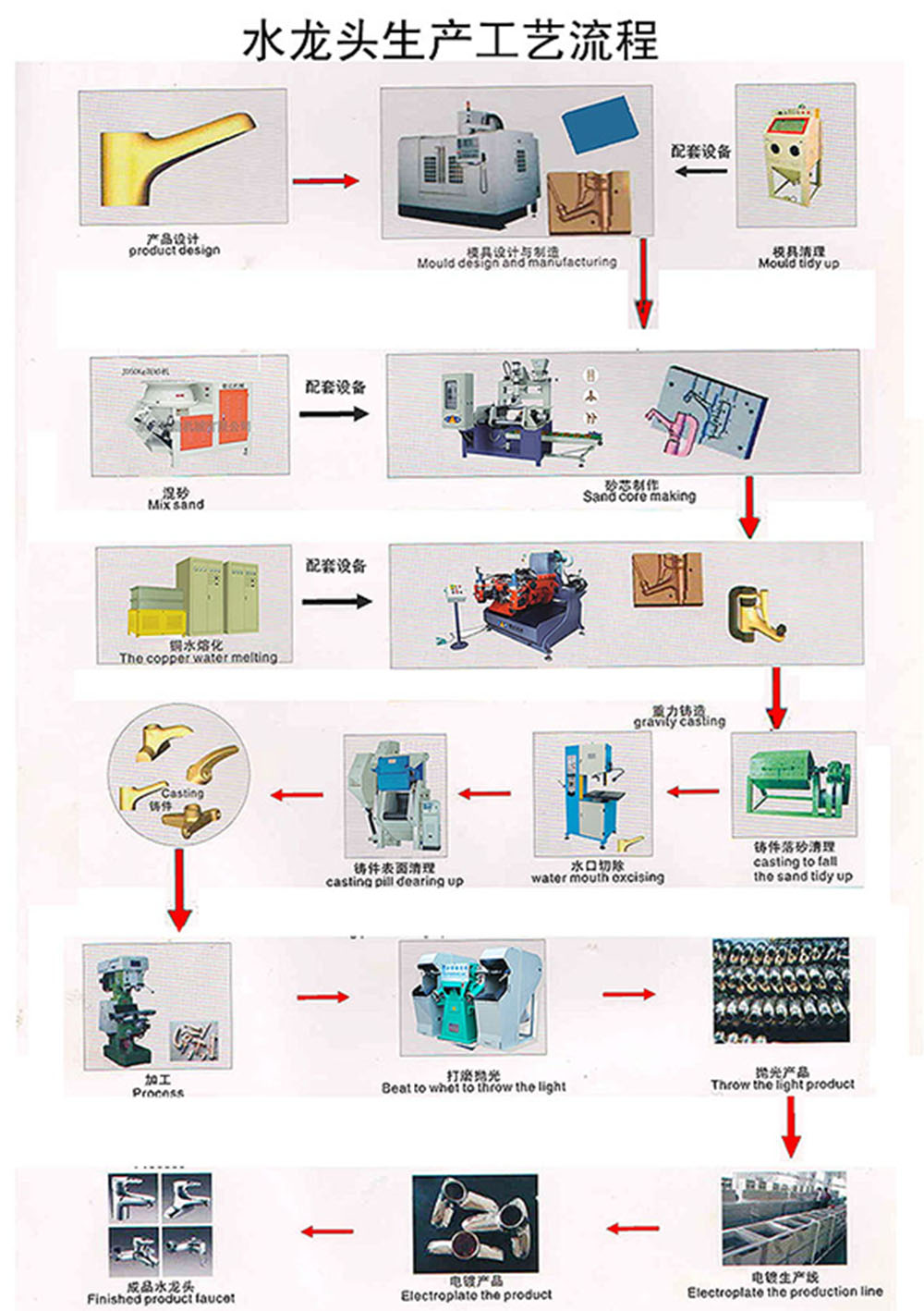 gravity die casting machine process